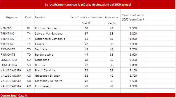 tab casait 3