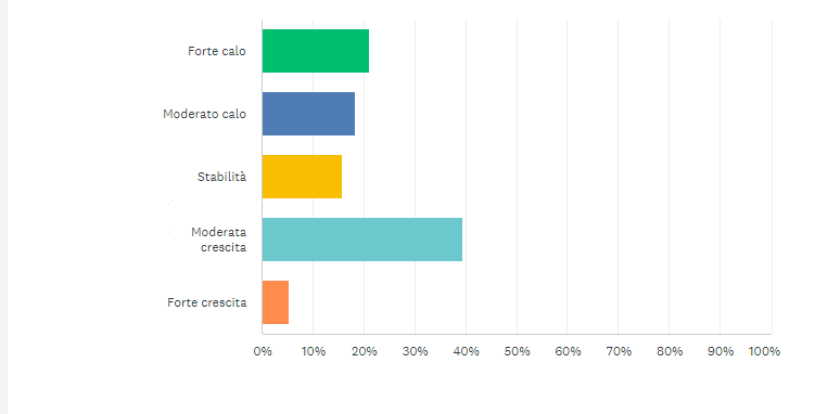 trend offerta studenti 2022